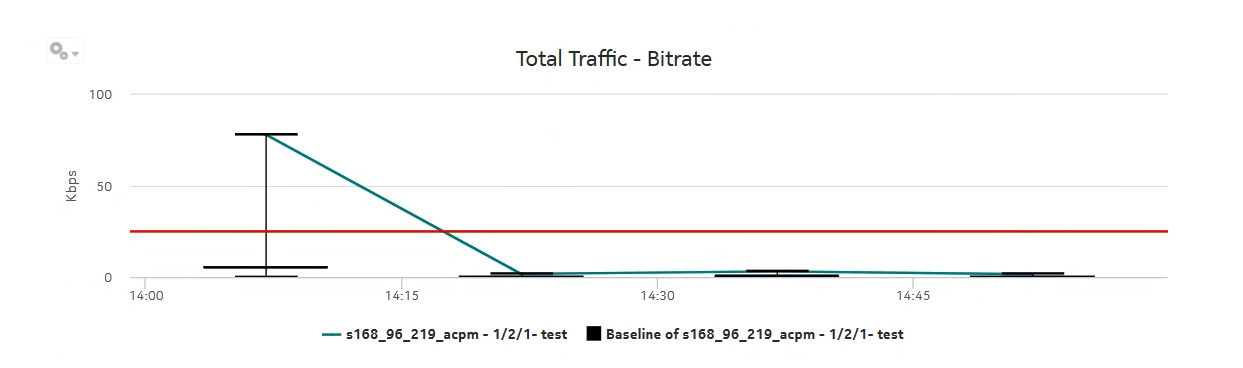 Port-LAG Details report (NSP) with baseline—Total Traffic Bitrate