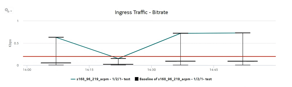 Port-LAG Details report (NSP) with baseline—Ingress Traffic Bitrate