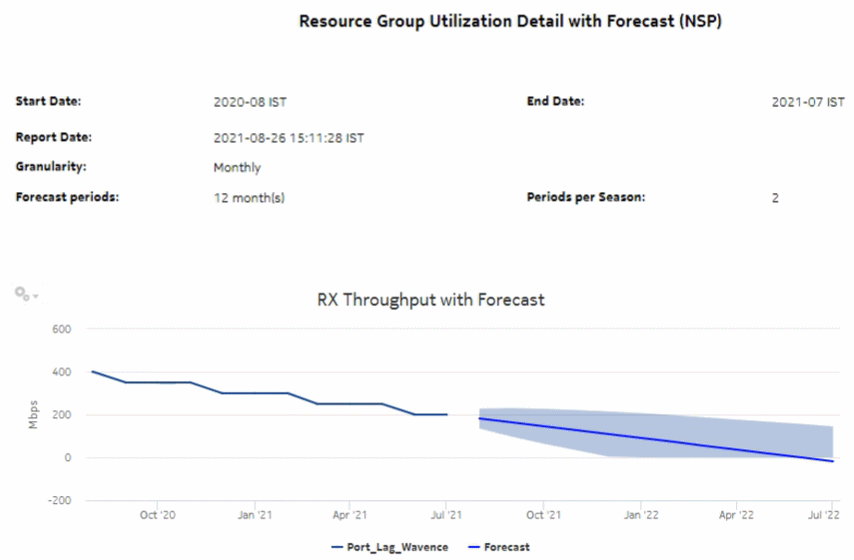 Resource Group Utilization Detail with Forecast (NSP) report
