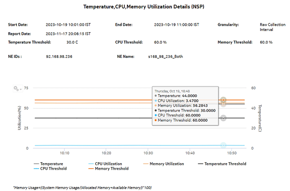 Temperature, CPU, Memory Utilization Details (NSP) report