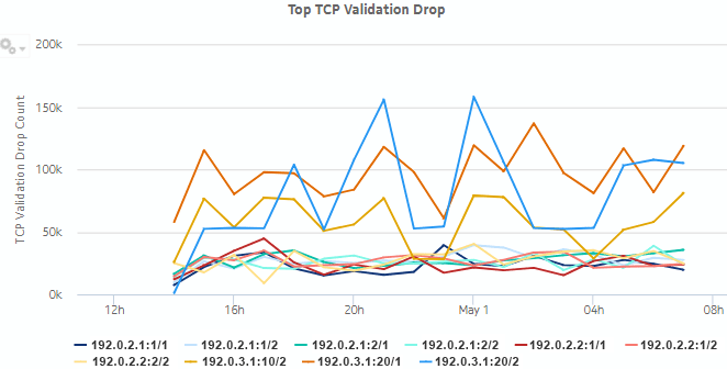 Top TCP Validation Drop dashlet