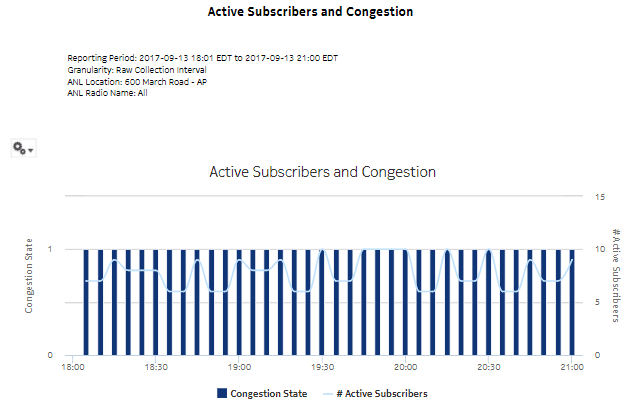 Active Subscribers and Congestion for Selected Access Network Location report