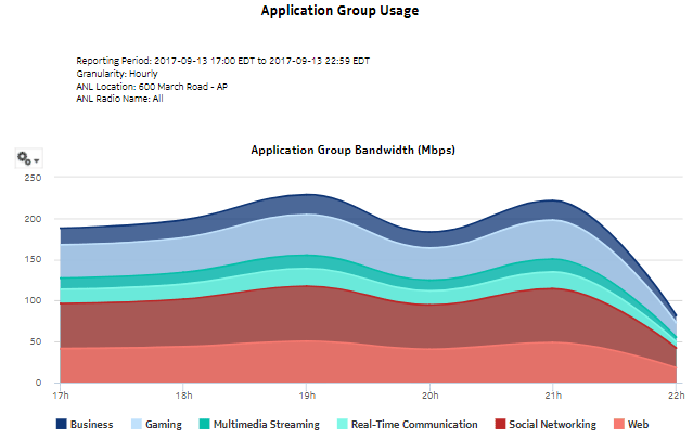 Application Group Usage for Selected Access Network Location report