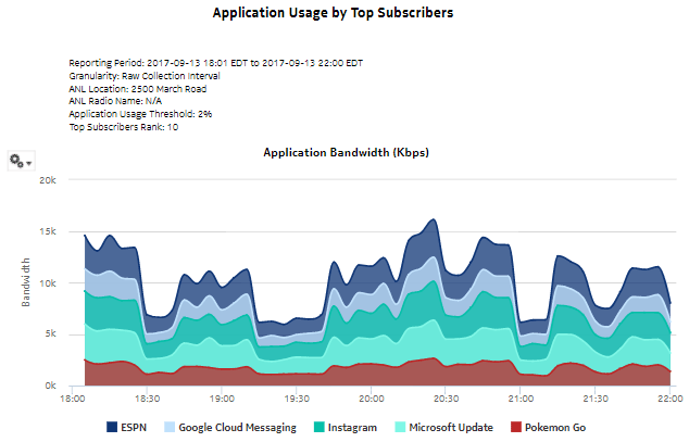 Application Usage by Top Subscribers for Selected Access Network Location report