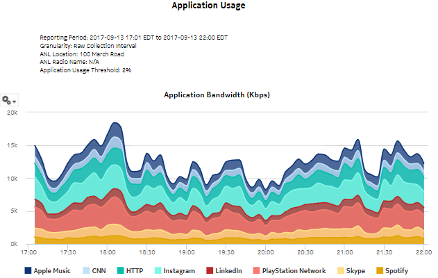 Application Usage for Selected Access Network Location report