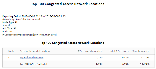 Top Congested Access Network Location Details report 