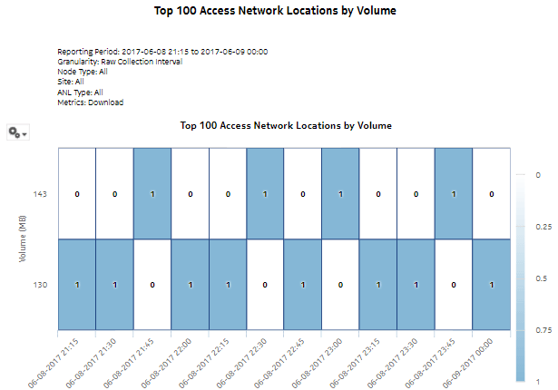 Top Loaded Access Network Locations report