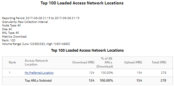 Top Loaded Access Network Locations Details report