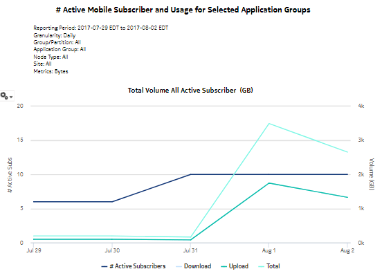 # Active Mobile Subscribers and Usage for Selected Application Groups report
