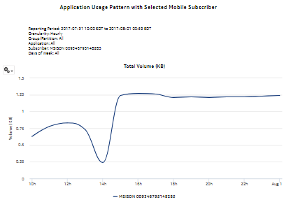 Application Usage Pattern with Selected Mobile Subscriber report—total volume