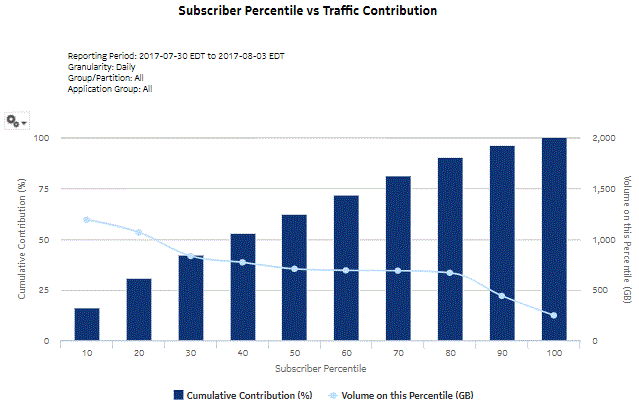 Mobile Subscriber Percentile vs Traffic Contribution report