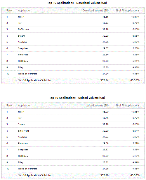 Top Applications with Selected Mobile Subscriber (continued)