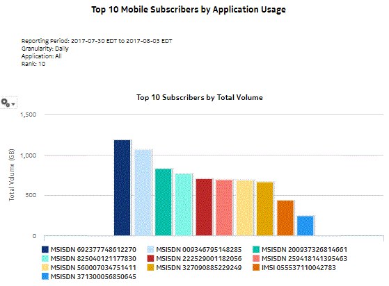 Top Mobile Subscribers by Application Usage report