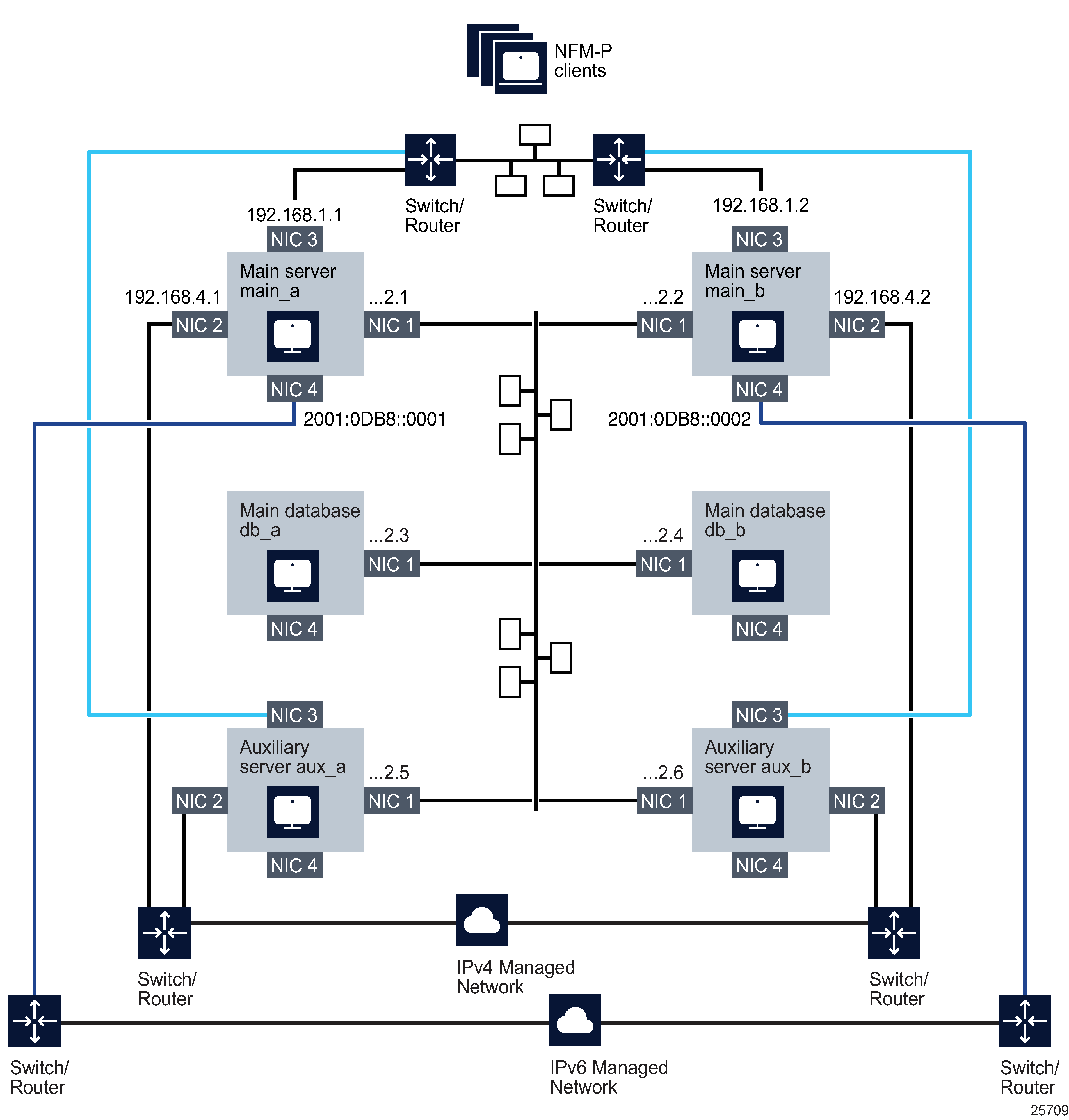 Management network topology