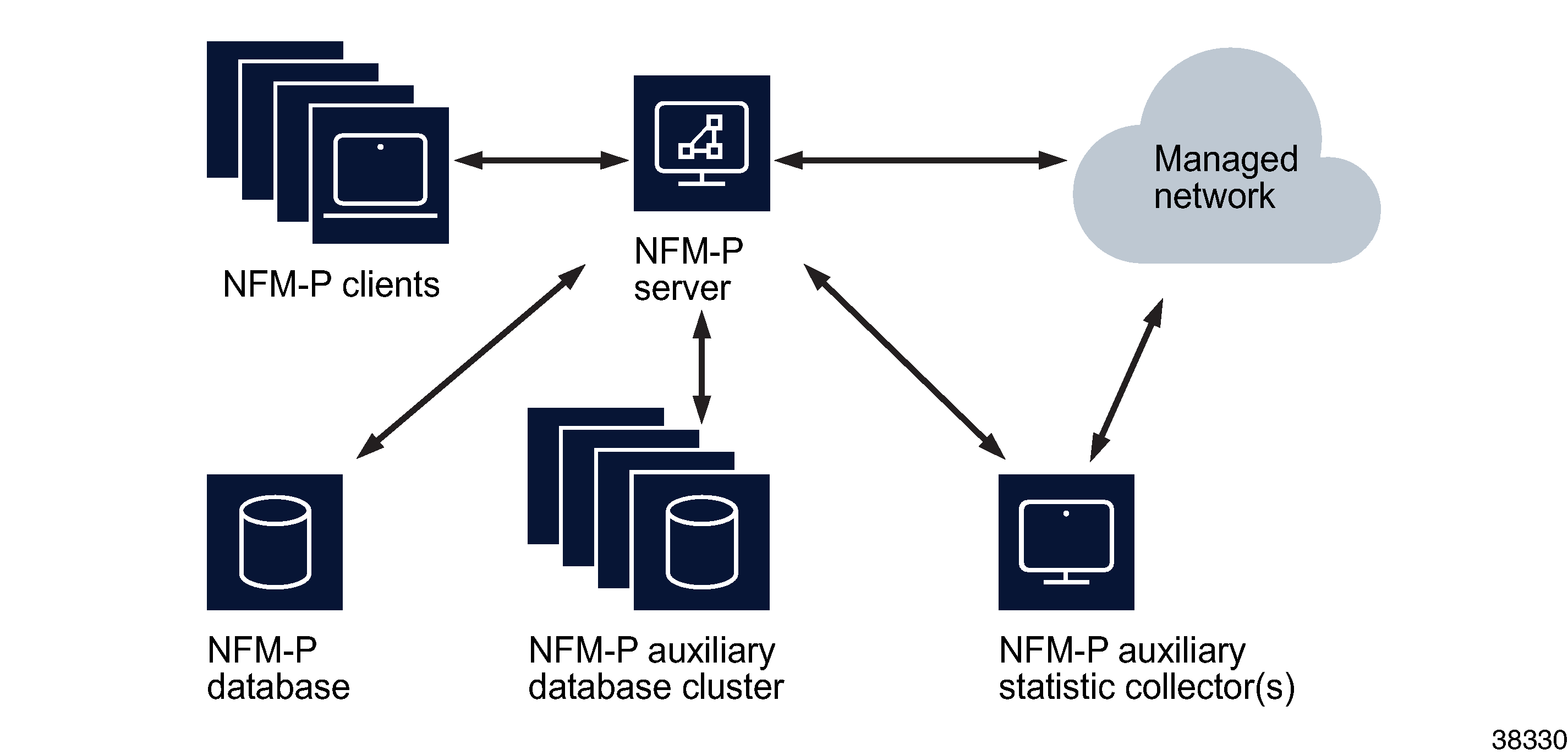 NFM-P standalone deployment - distributed NFM-P server and NFM-P database configuration and NFM-P auxiliary servers with statistics collection using the NFM-P auxiliary database