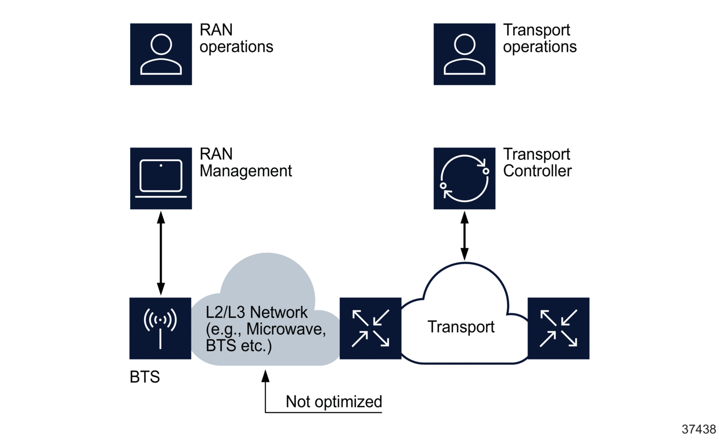 Present mode of operation for managing RAN and transport domains
