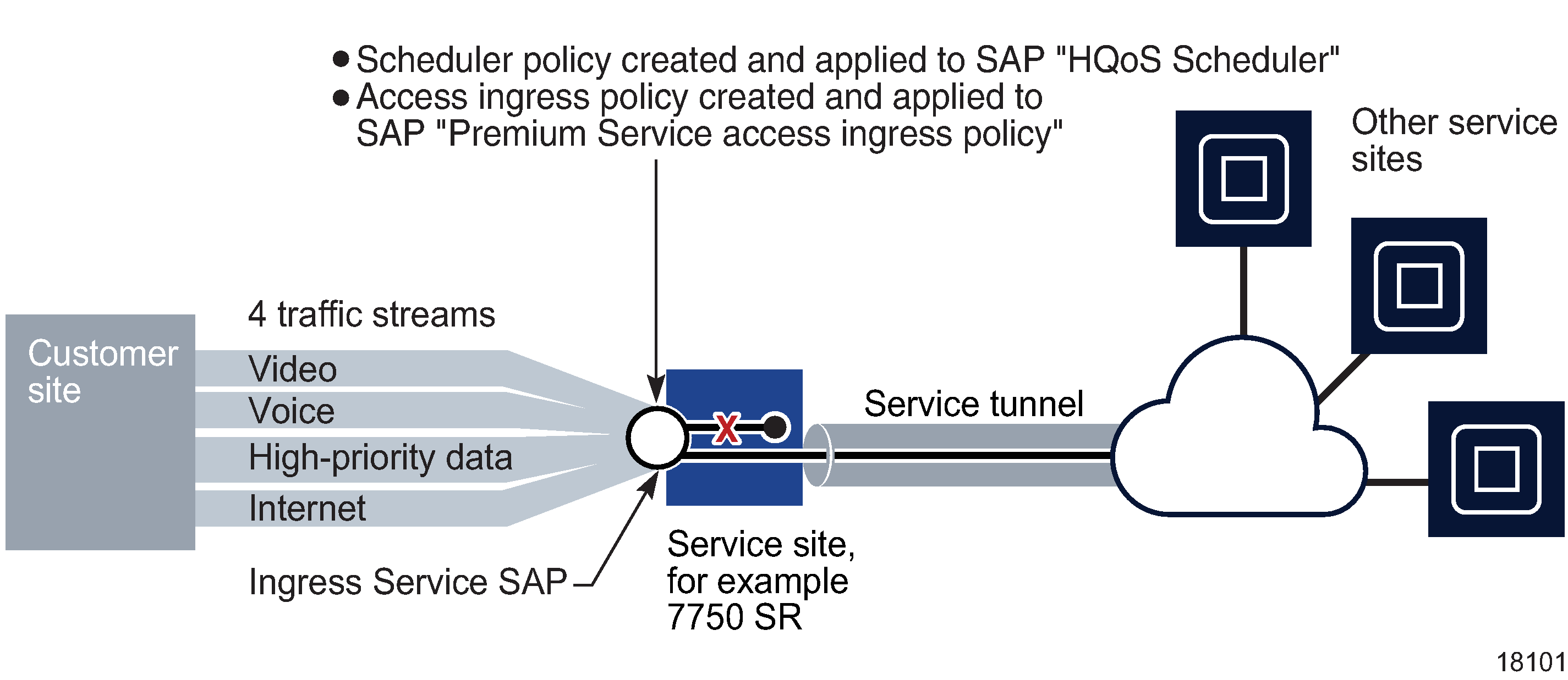 Example showing ingress traffic to a service SAP