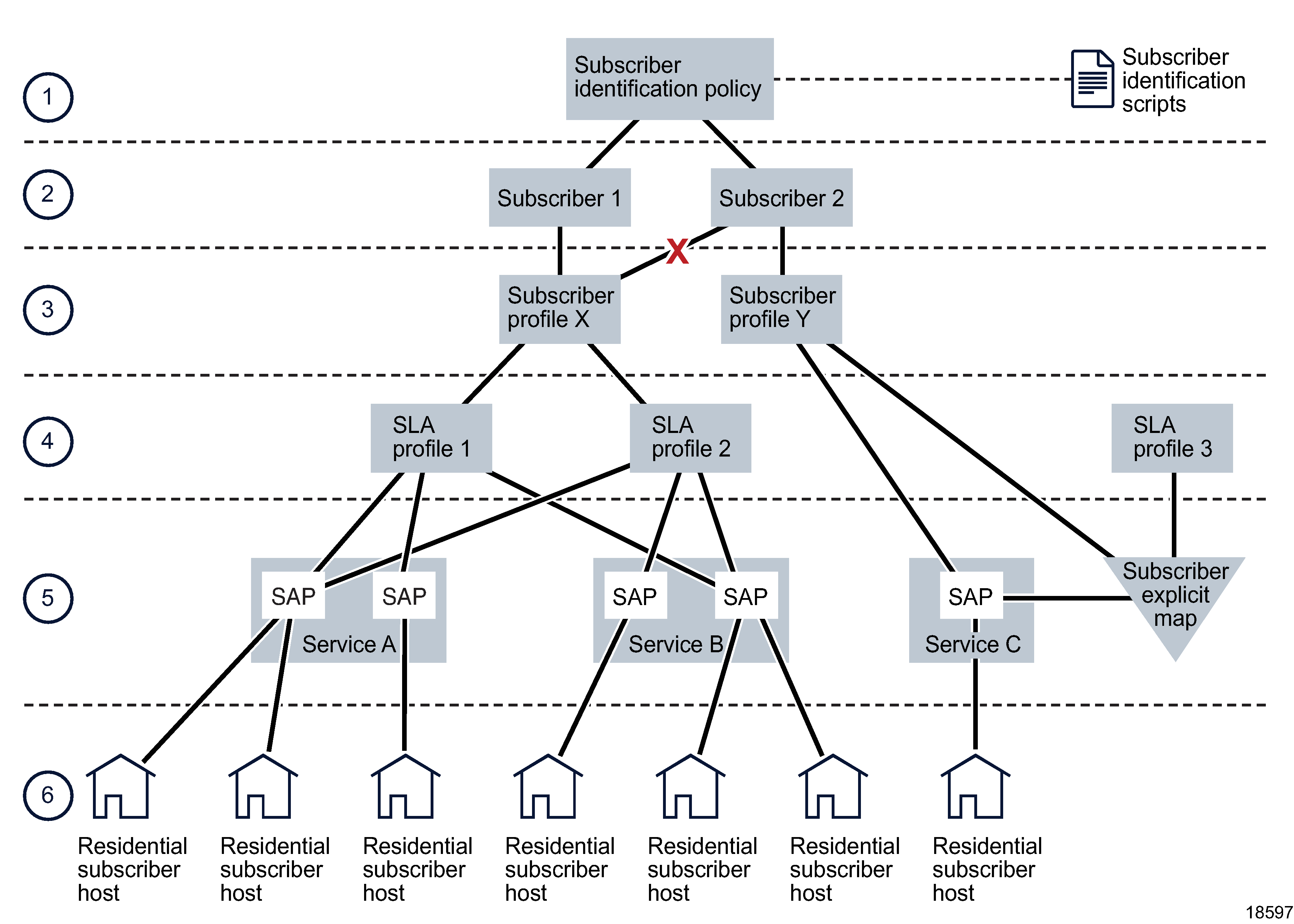 Residential subscriber management component relationships