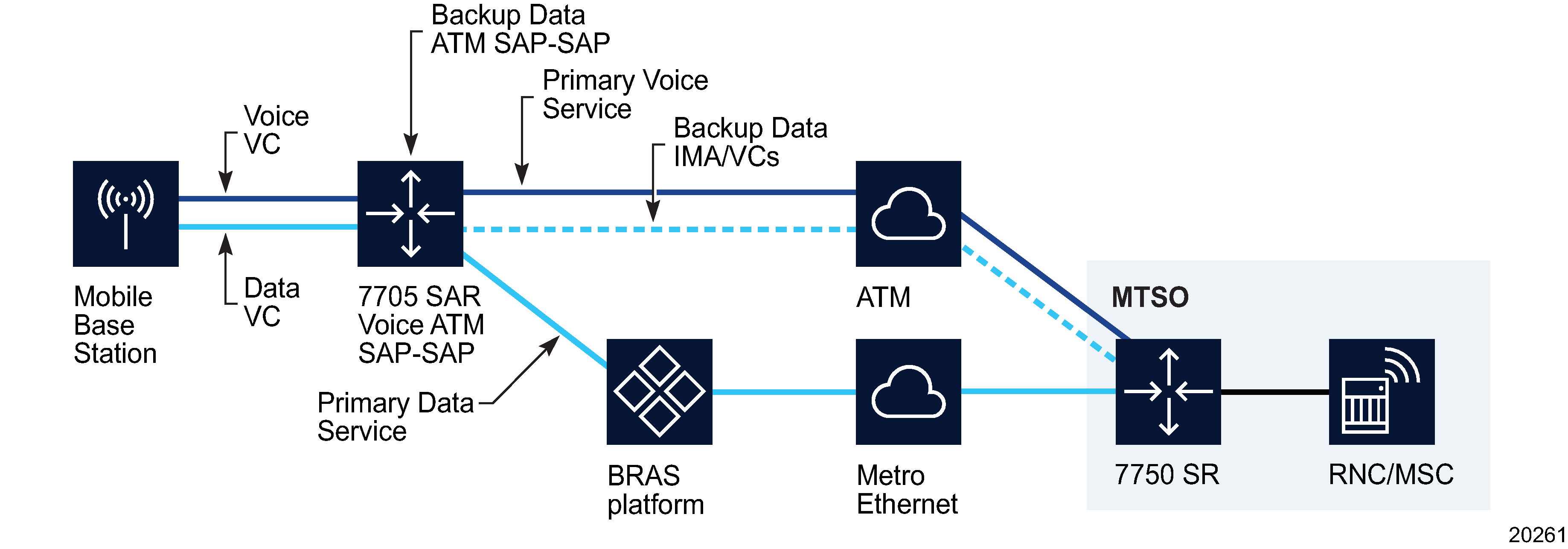 HSDPA Offload Protection - ATM data backhaul