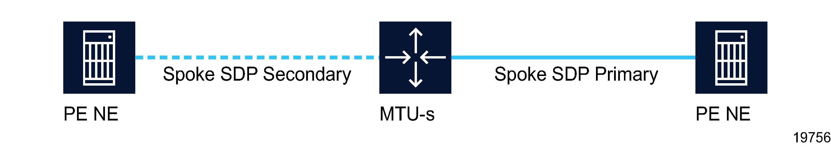 MTU redundant access to VPLS