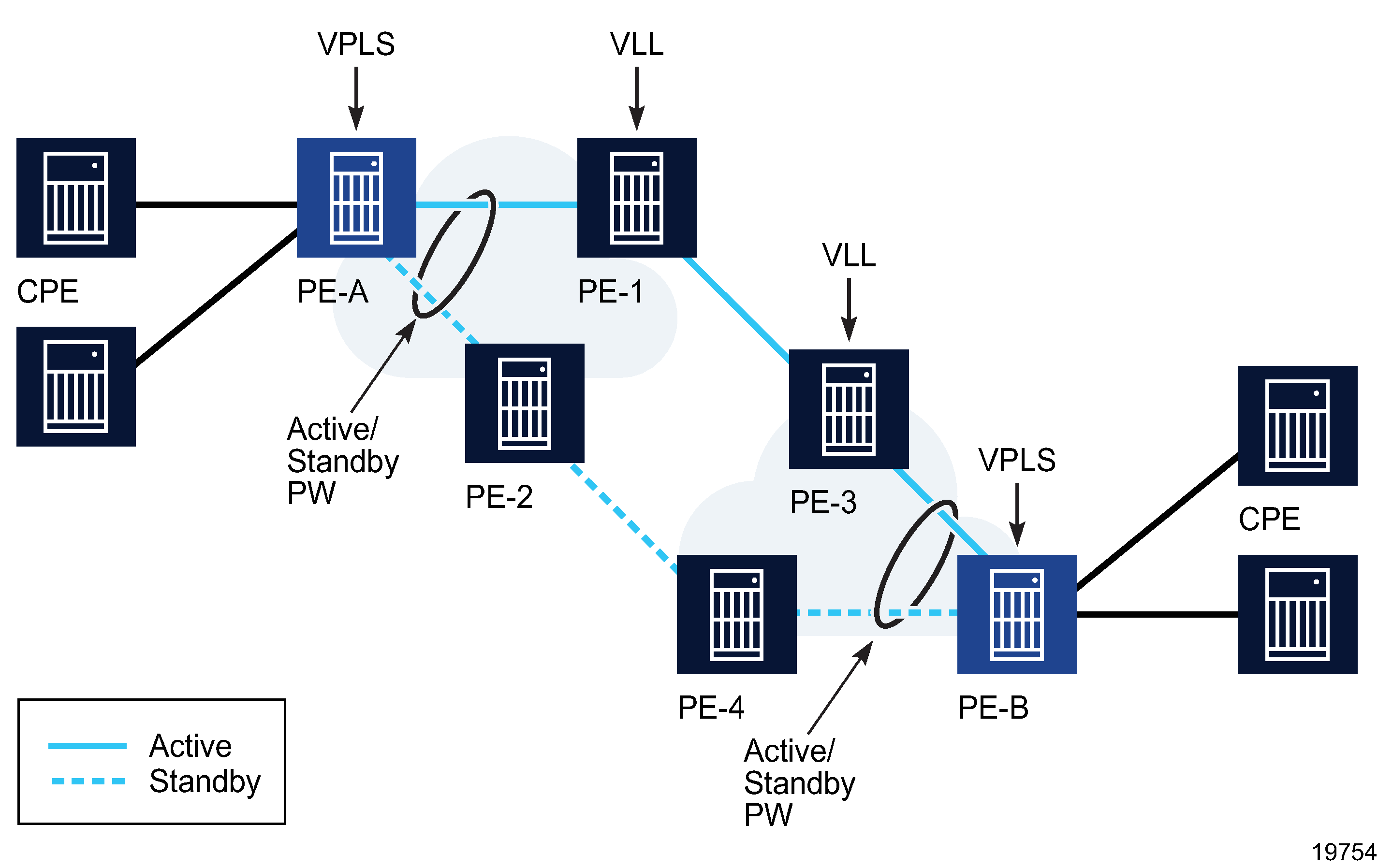 VPLS and VLL combination to provide E2E redundant path