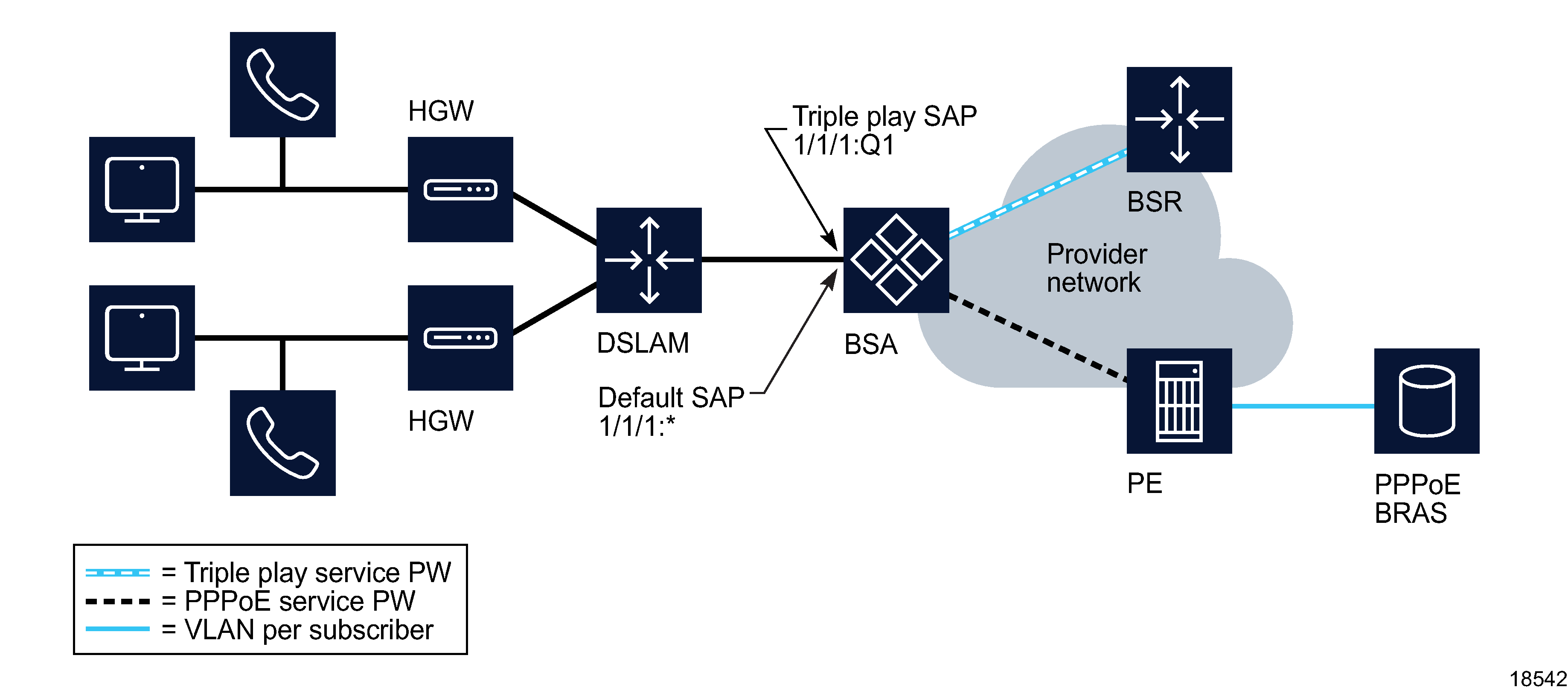 Default SAP to differentiate subscriber services