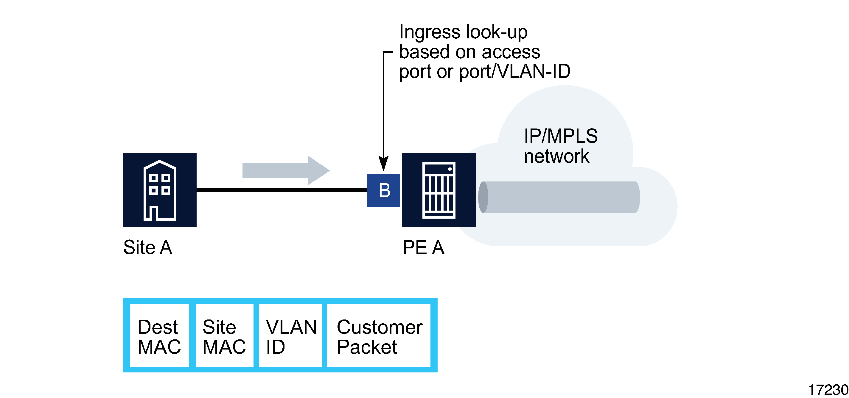 Packet forwarding by ingress router PE A