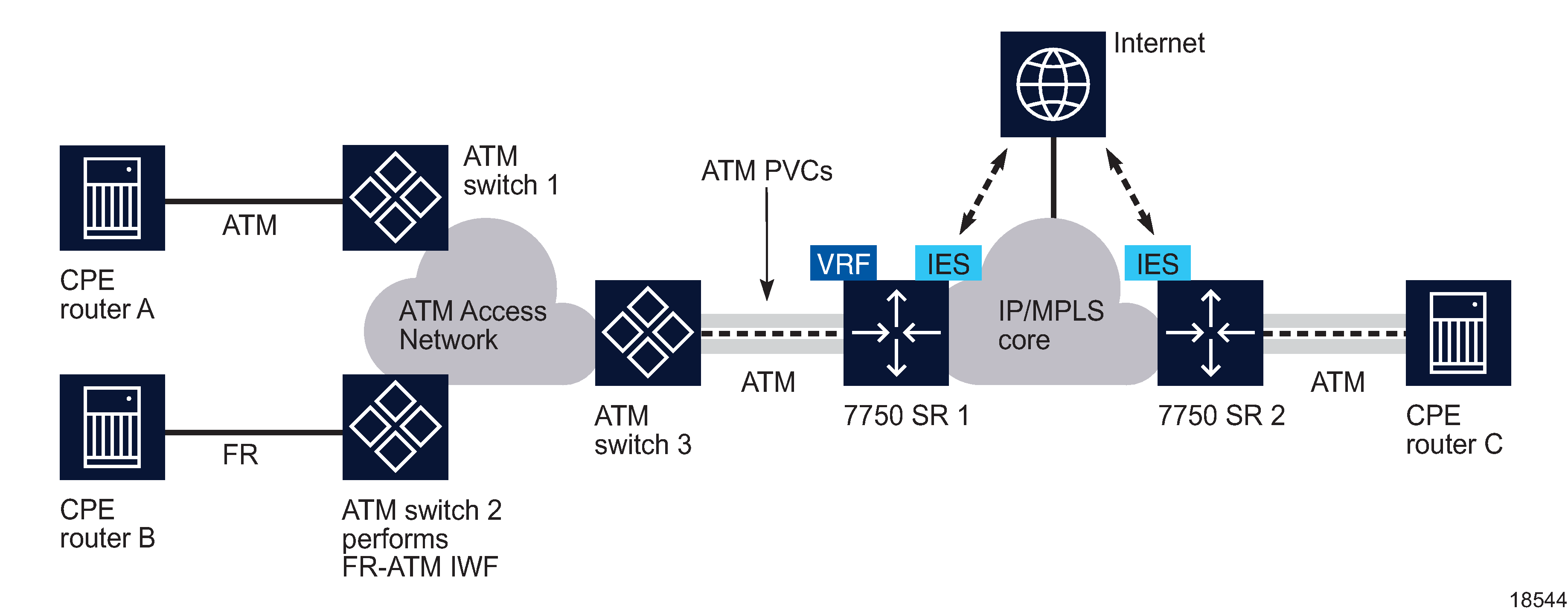 ATM SAP network connection to an IES