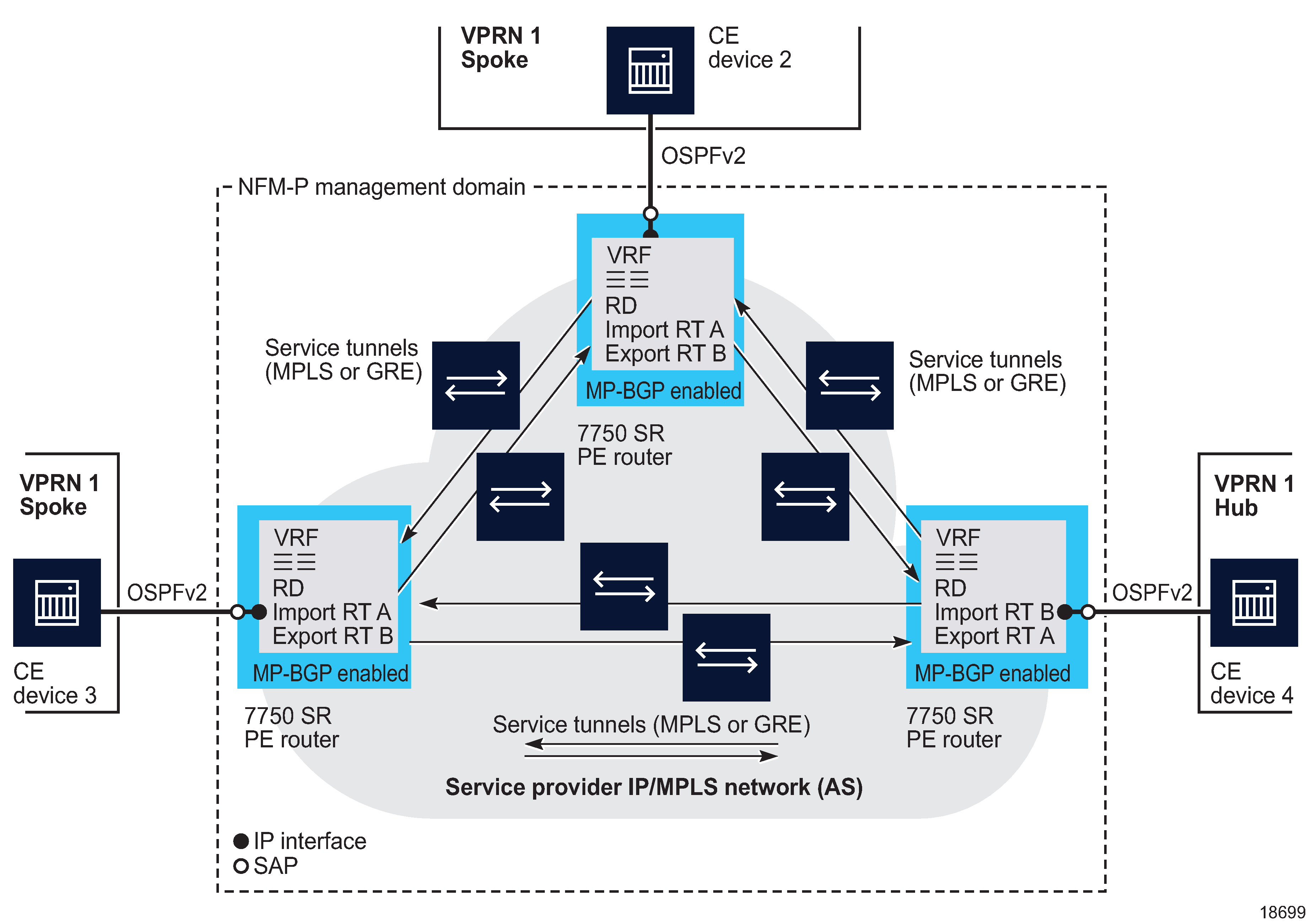 Sample hub-and-spoke VPRN Configuration