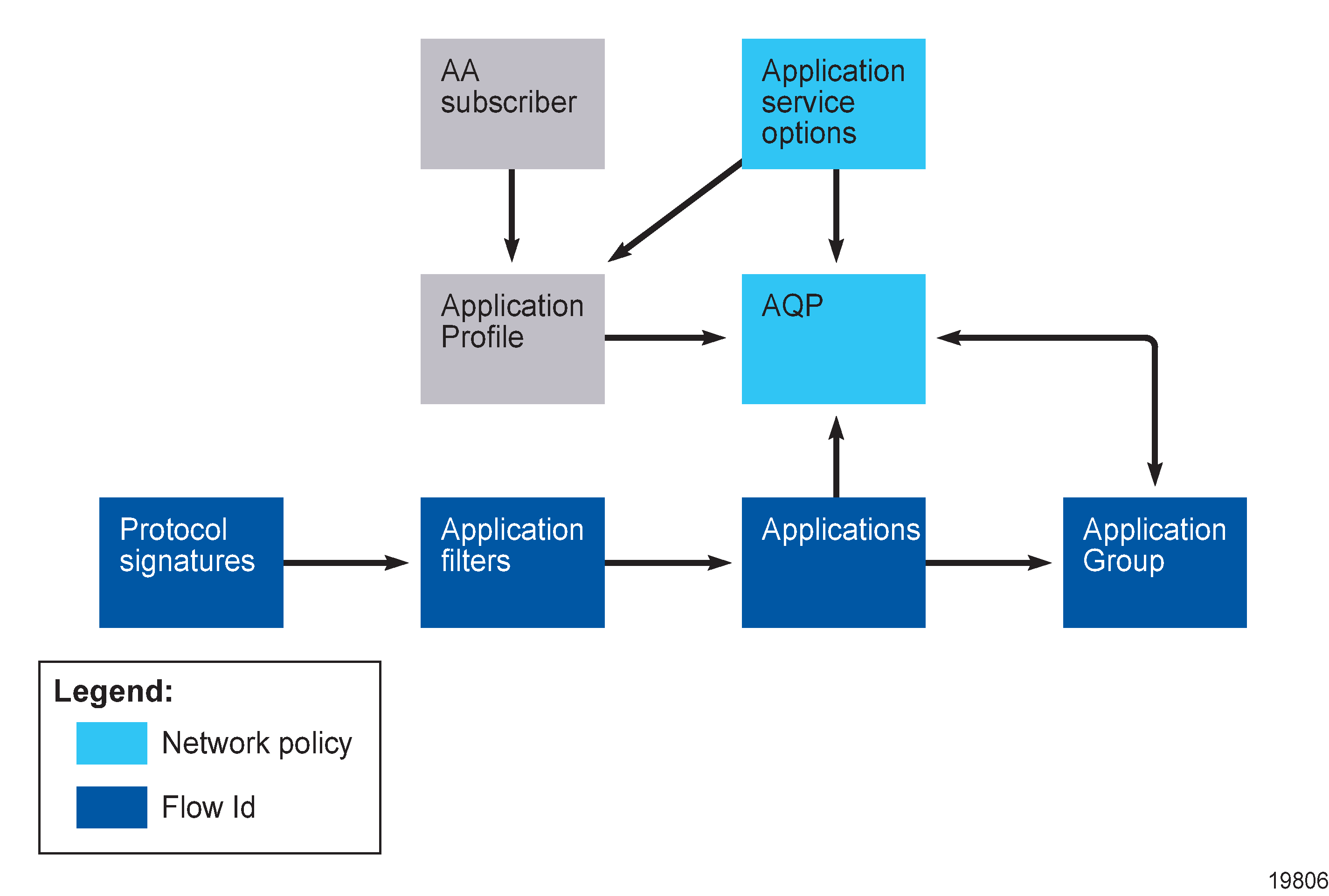 AA policy structure