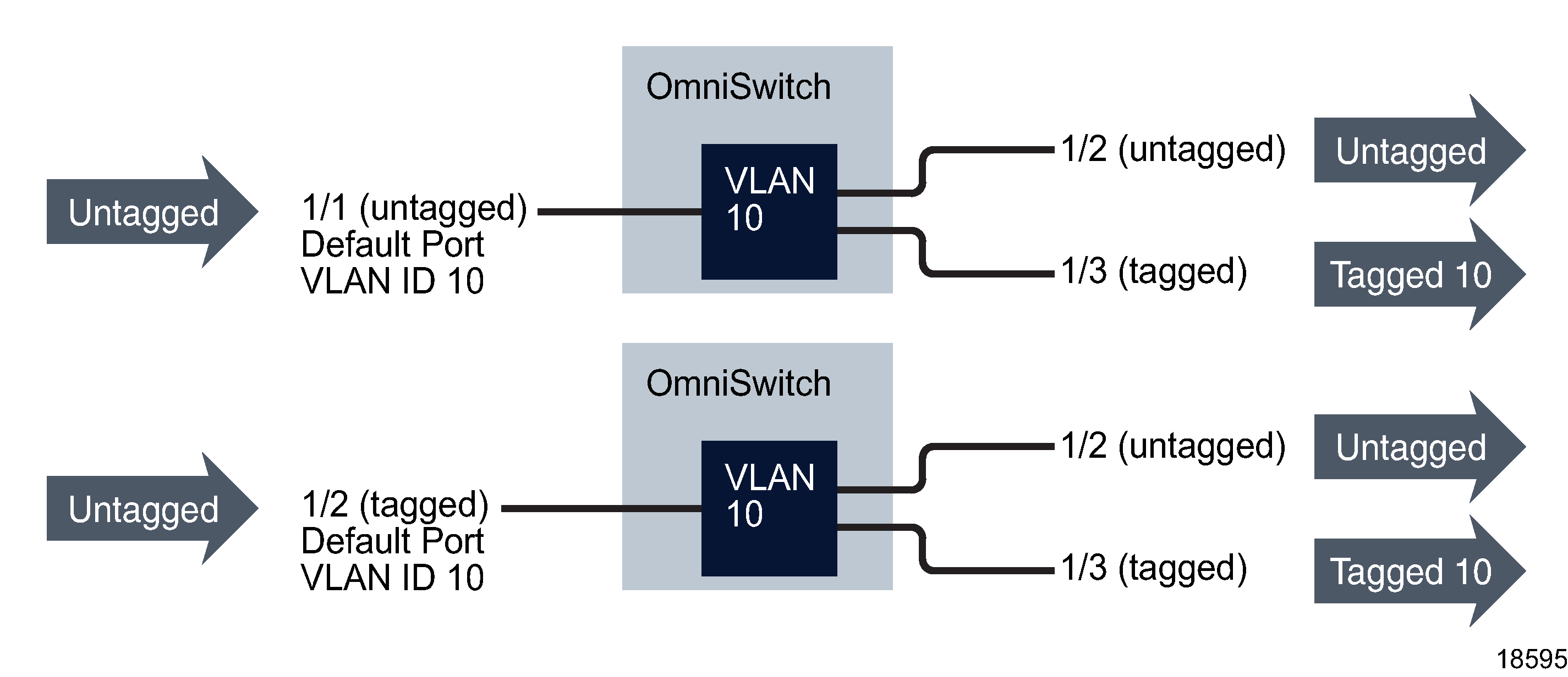 Untagged traffic and VLANs