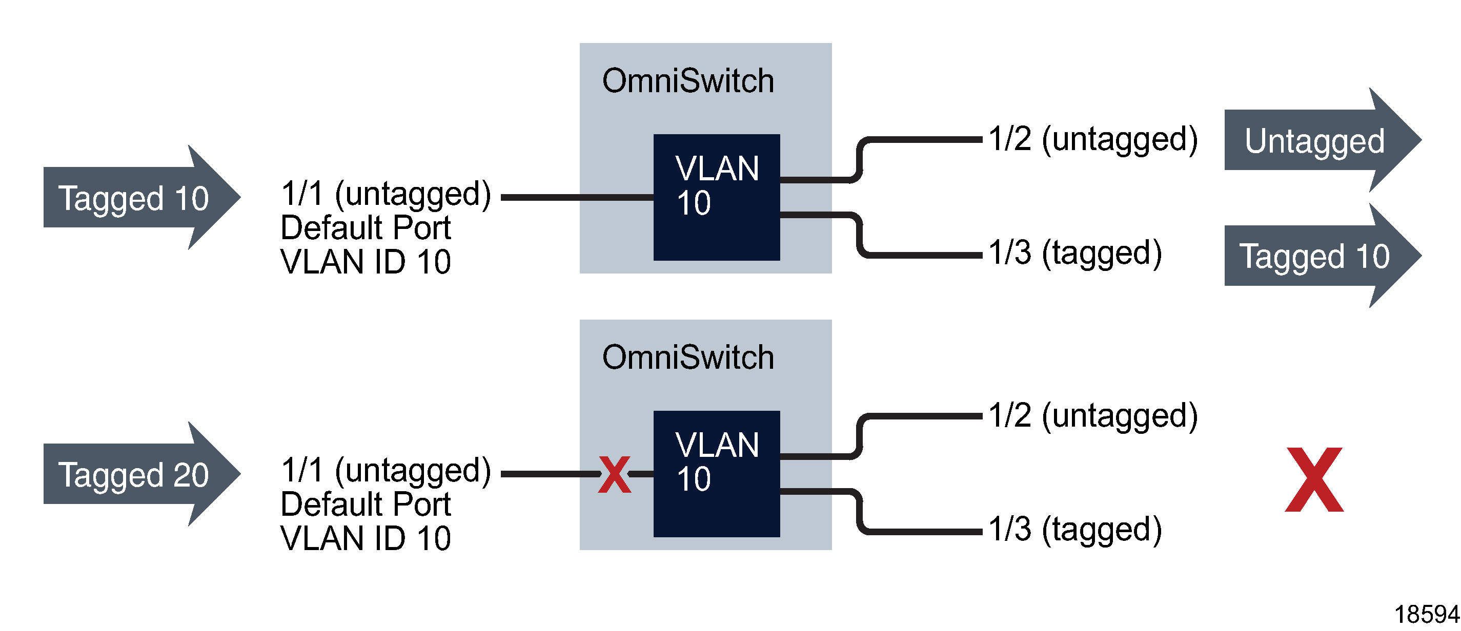 Tagged traffic and VLANs
