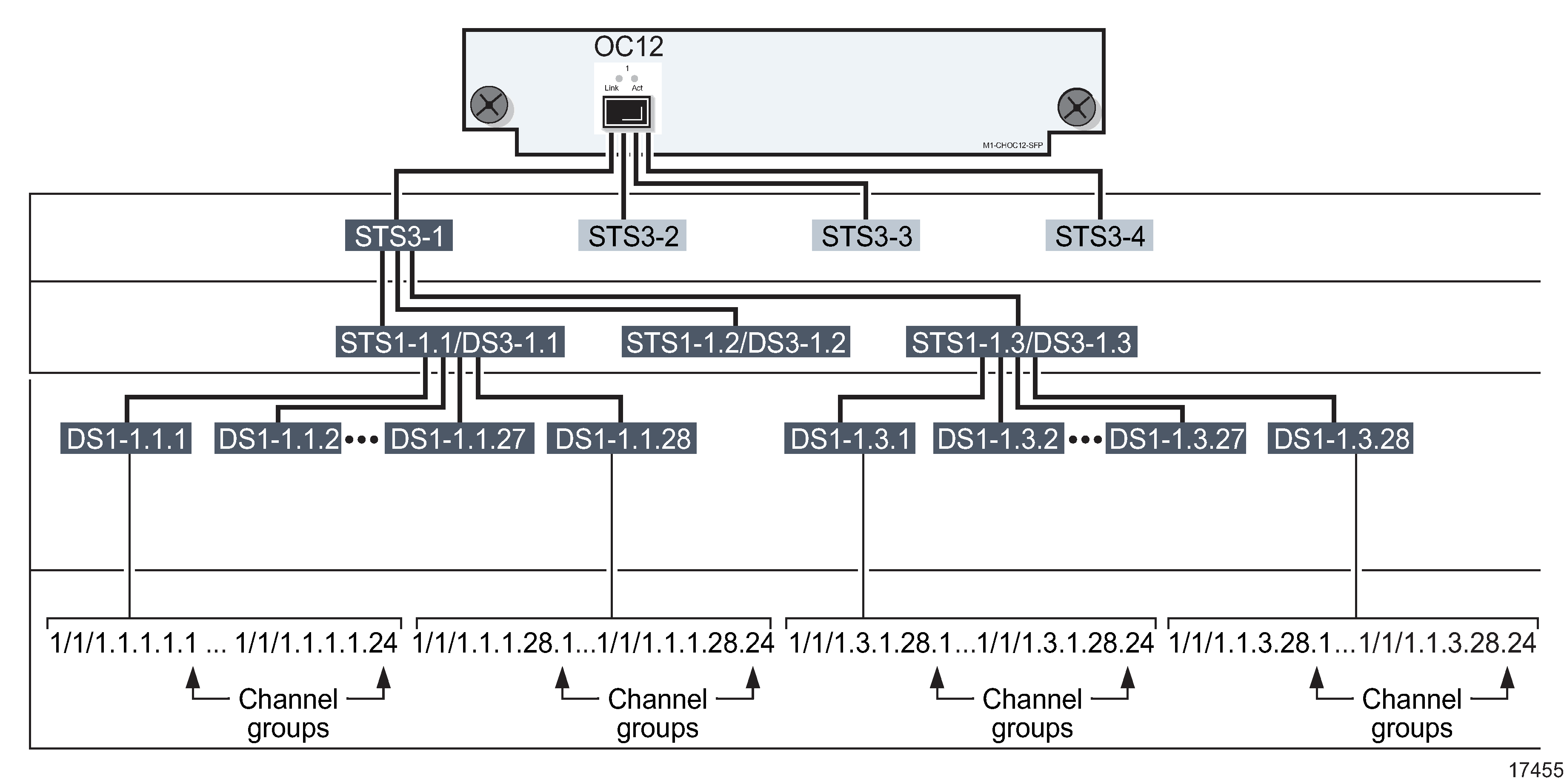 Channelized 1 × OC-12 port structure using STS-1/DS3 sub-channels