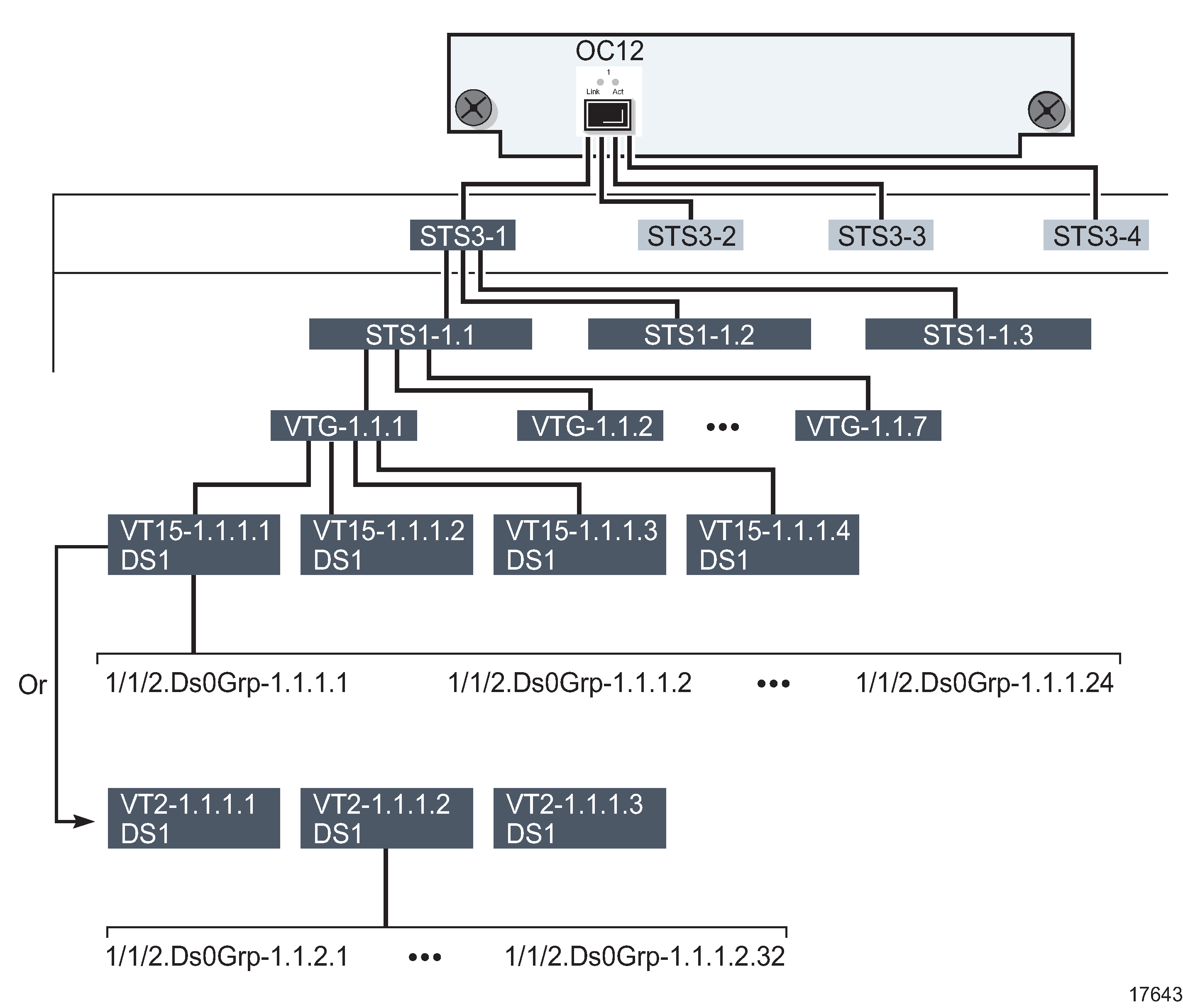 Channelized 4 × OC-3 port structure using VT sub-channels