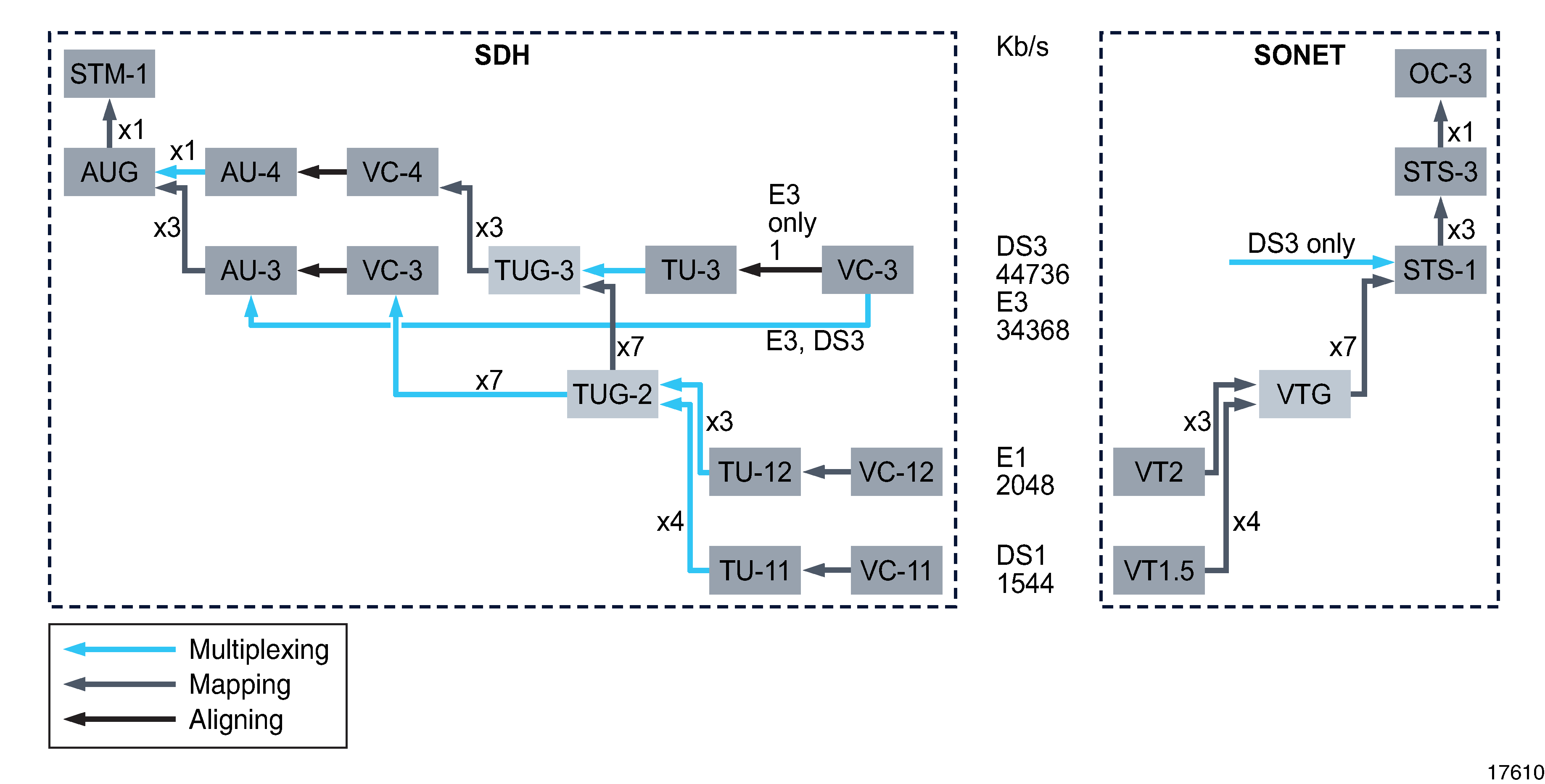 Supported SONET/SDH multiplexing structures