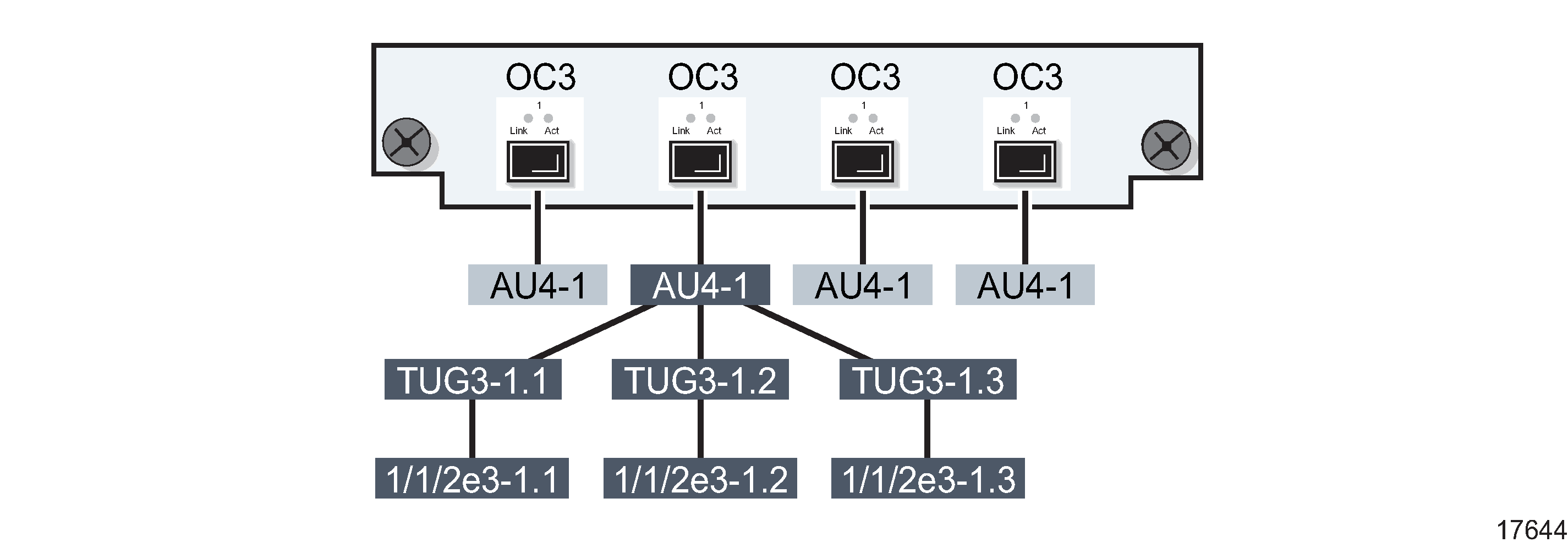 Channelized 4 × OC-3 port structure using AU4/TU3 sub-channels