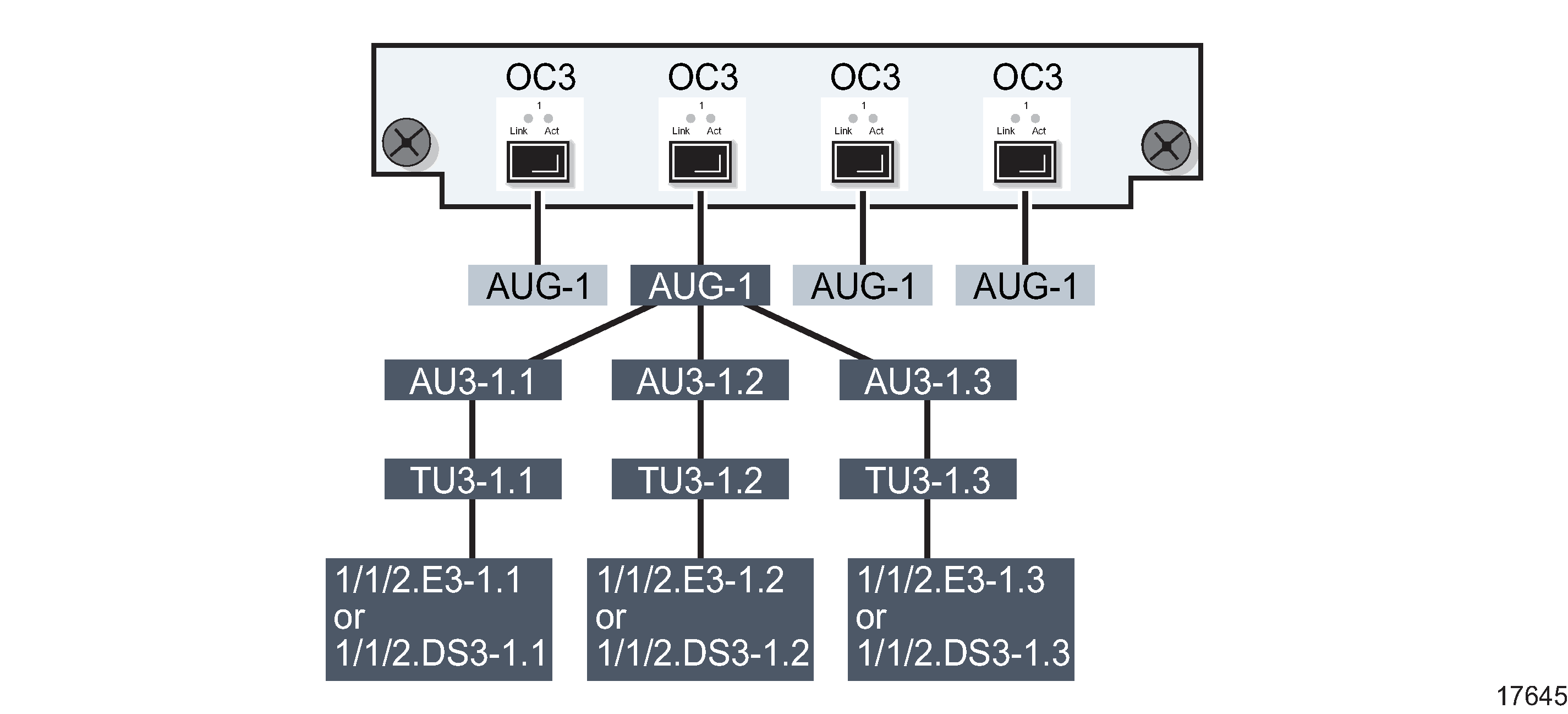 Channelized 4 × OC-3 port structure using AU3/E3 sub-channels