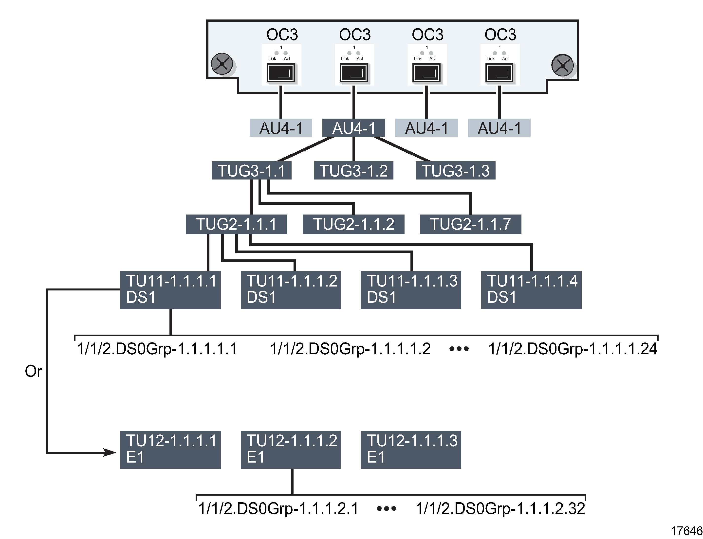 Channelized 4 × OC-3 port structure using AU4/TU sub-channels