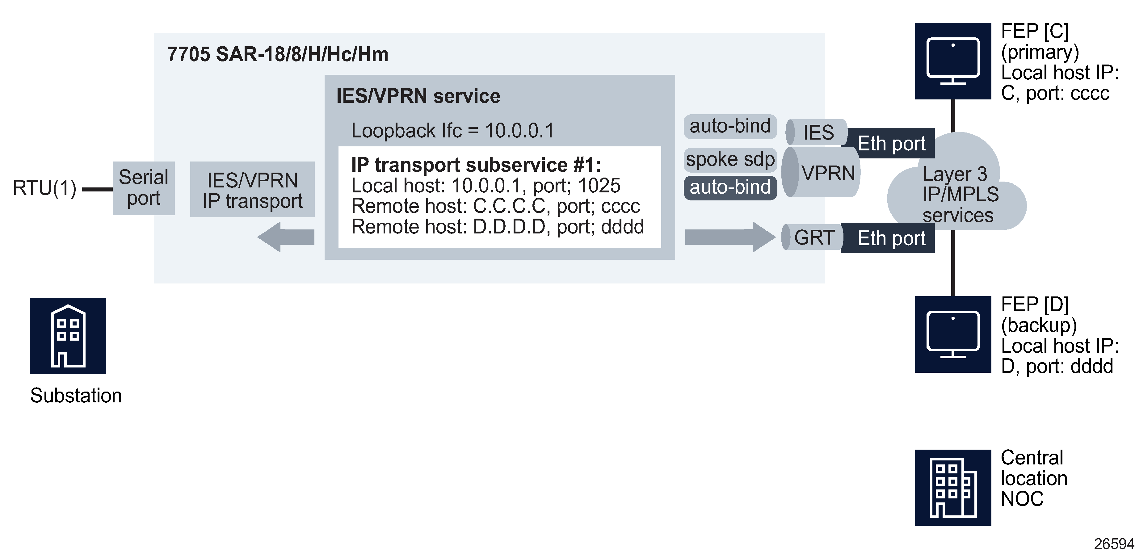 Sample IES/VPRN IP transport configuration