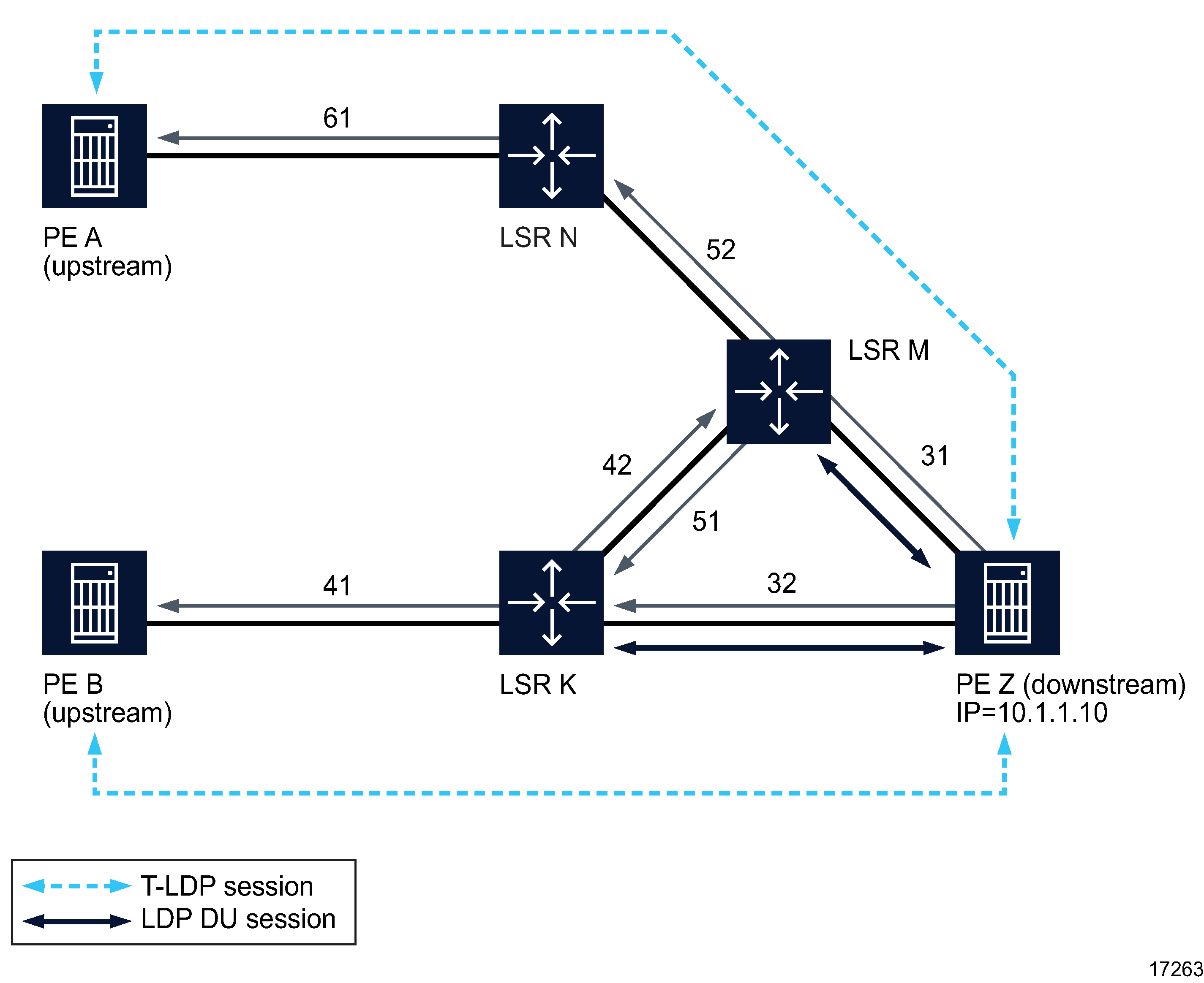 LDP sample network