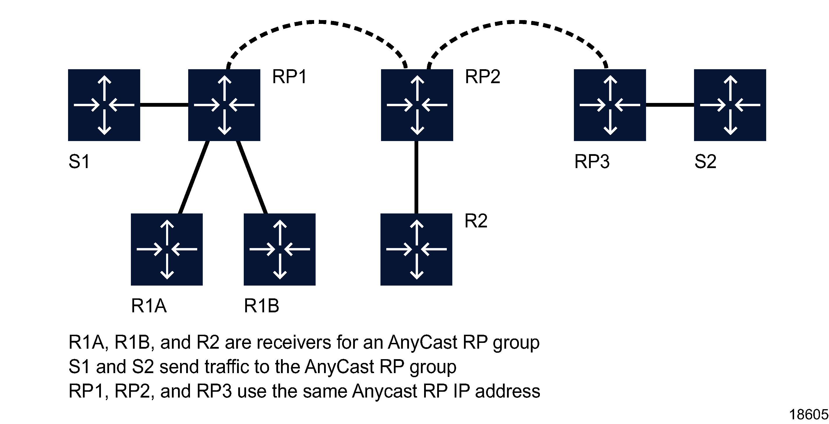 Sample implementation of anycast RP for PIM-SM