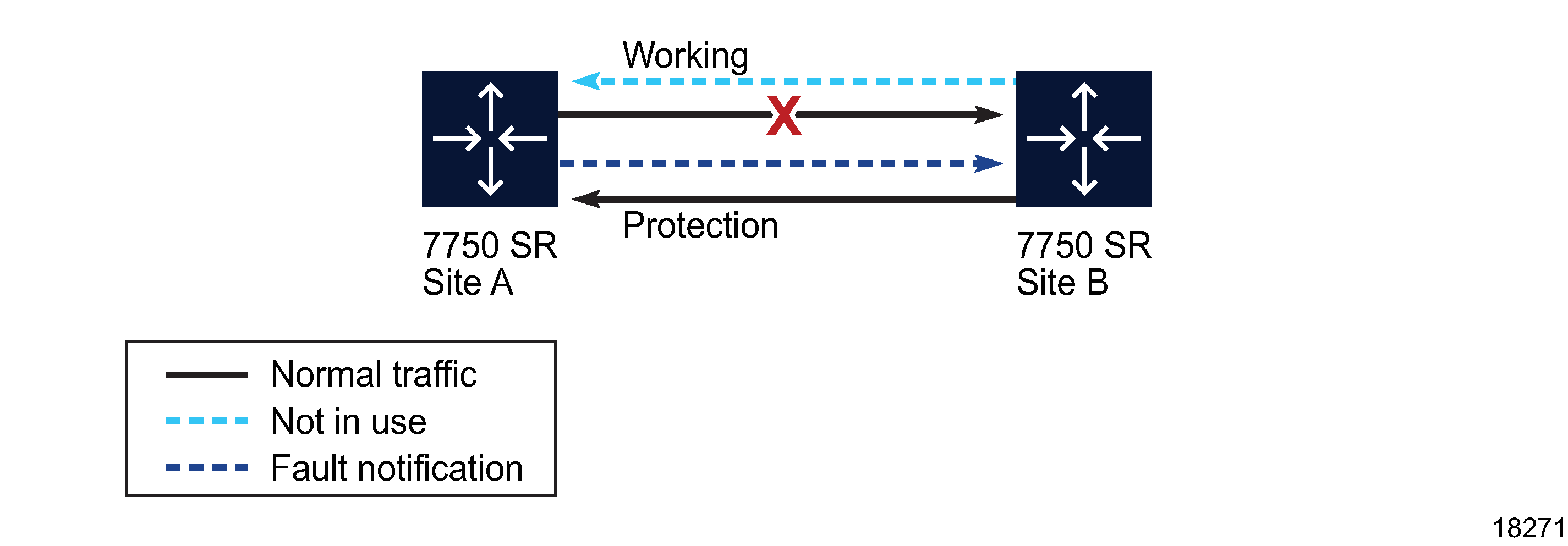 Site B switches to the protection line and site A acknowledges the fault