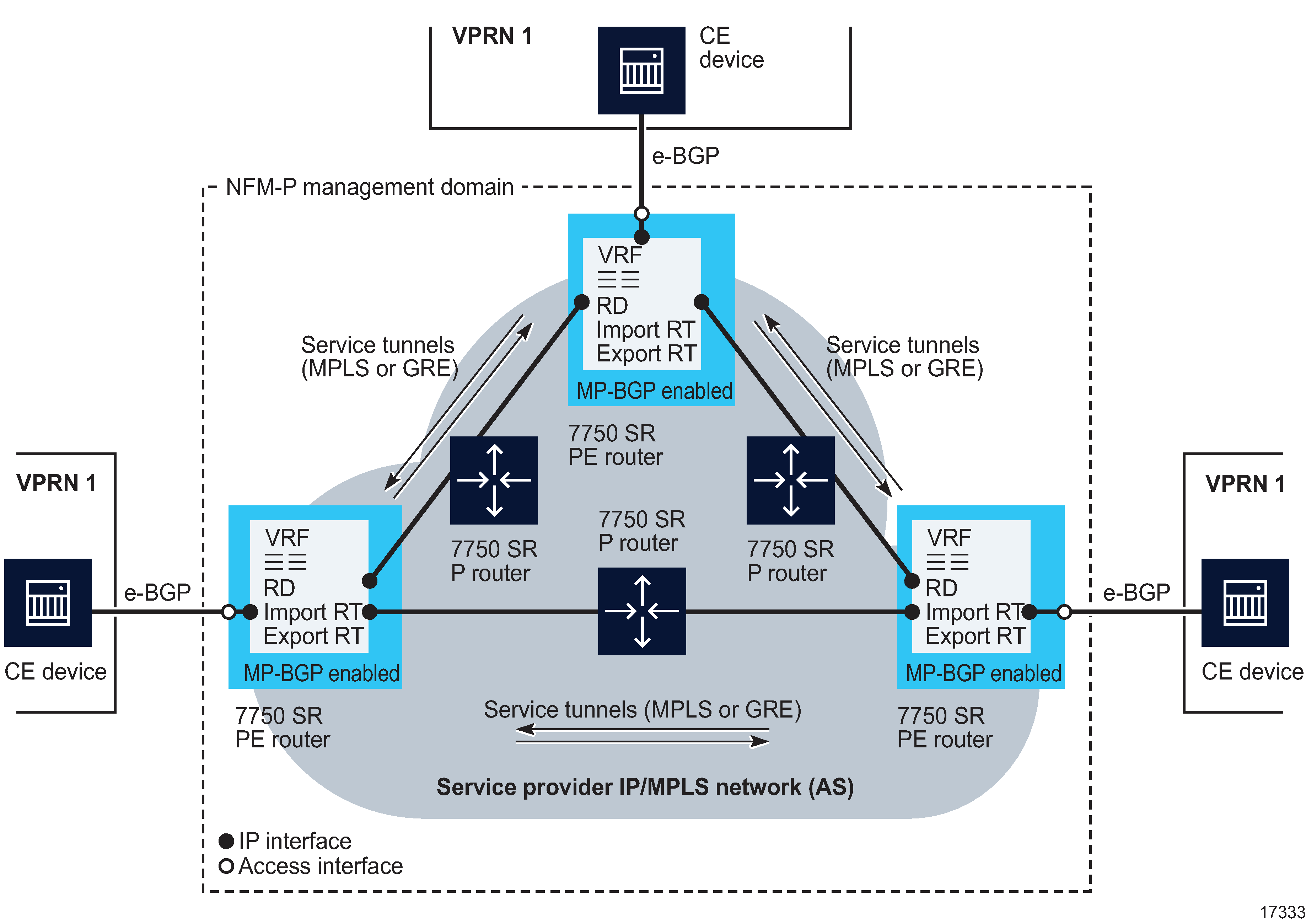 Sample VPRN Configuration