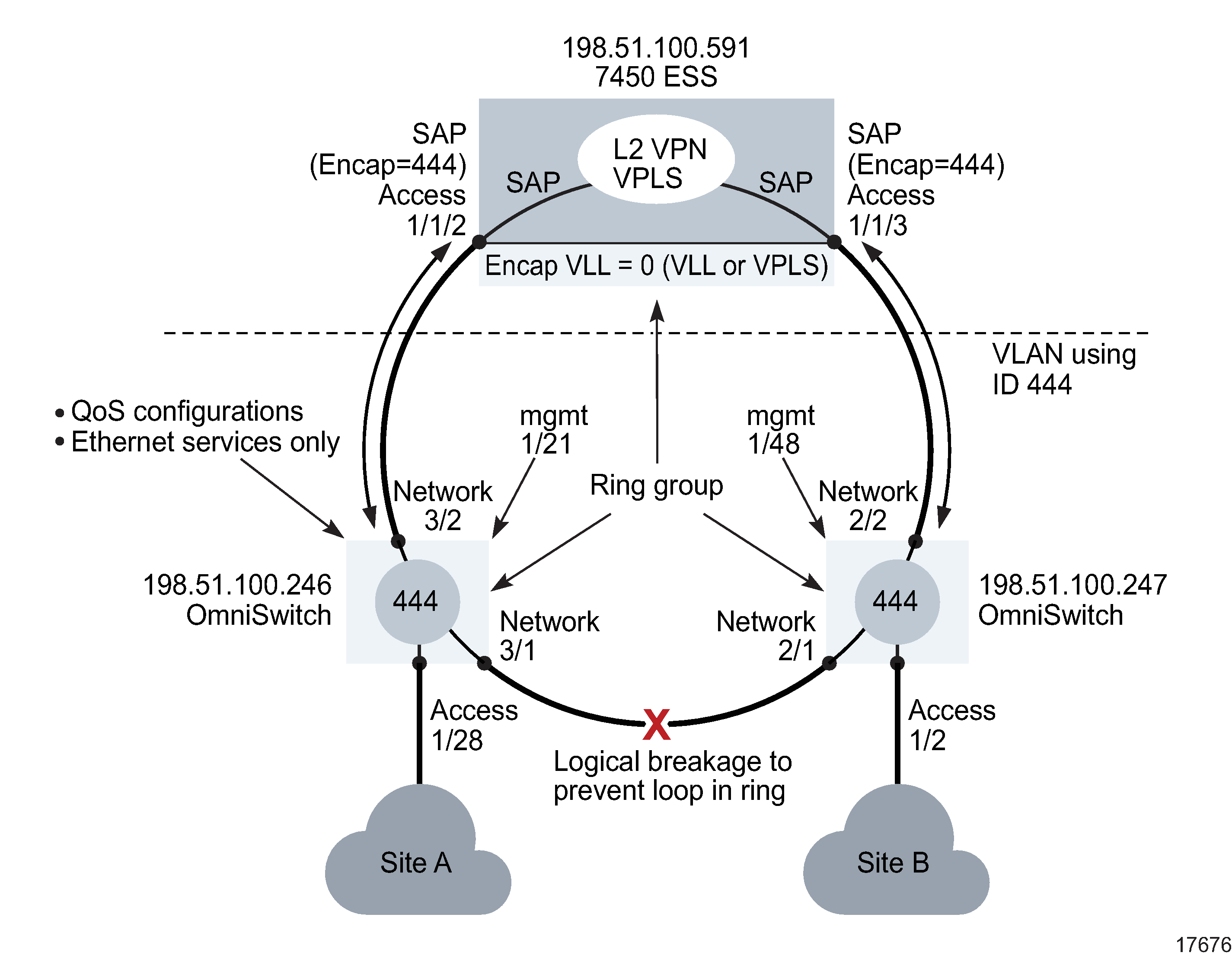 Sample L2 VPN VLAN configuration