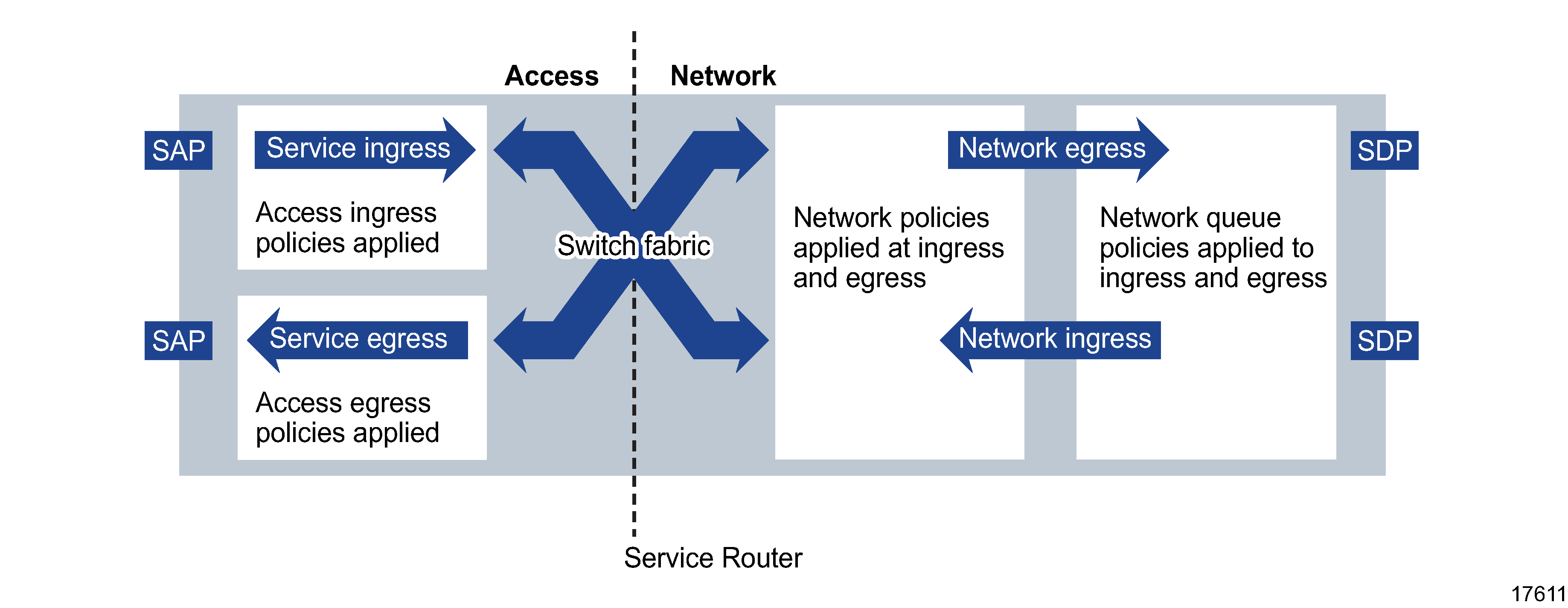 Types of traffic on a device and applied policies