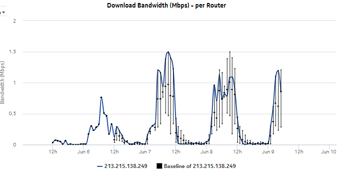 Router Level Usage Summary with Baseline report—download bandwidth per router Router Level Usage Summary with Baseline report—download bandwidth per router