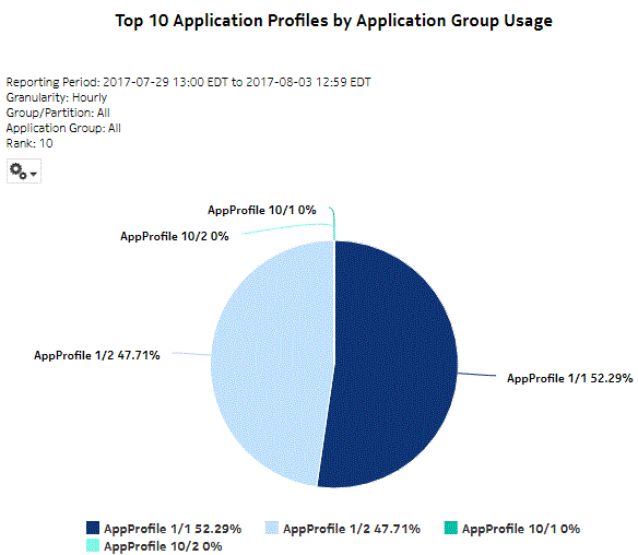 Top Application Profiles by Application Group Usage report Top Application Profiles by Application Group Usage report