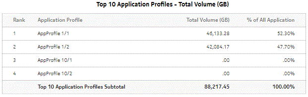 Top Application Profiles by Application Group Usage - Total Volume Top Application Profiles by Application Group Usage - Total Volume