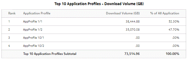 Top Application Profiles by Application Group Usage - Download Volume Top Application Profiles by Application Group Usage - Download Volume