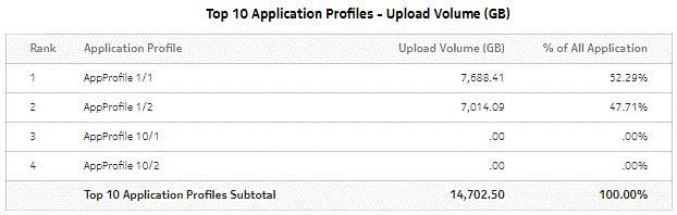 Top Application Profiles by Application Group Usage - Upload Volume Top Application Profiles by Application Group Usage - Upload Volume